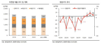 현대일렉트릭, 이익 개선 본격화 전망…목표가↑ -한화