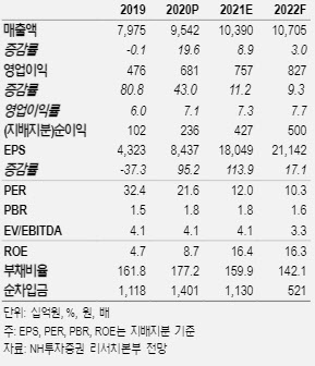 LG이노텍, 고객사 출하량 확대·점유율 상승 ‘긍정적’-NH