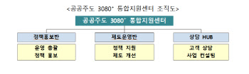 LH, ‘공공주도 3080+ 통합지원센터’ 개소…2·4대책 드라이브