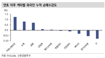 "외국인, 코스피서 영향력 강해져…소재·금융에 집중하는 중"