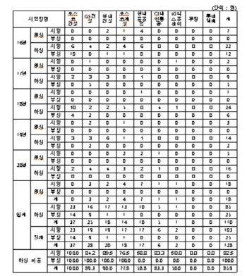 중대재해 사망 10명 중 8명 `하청`…위험의 외주화 심각