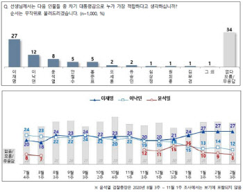 대선주자 지지도 이재명 27%·이낙연 12%·윤석열 8%