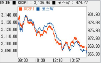 외인·기관 매도에 1%대 하락…970선 '하회'