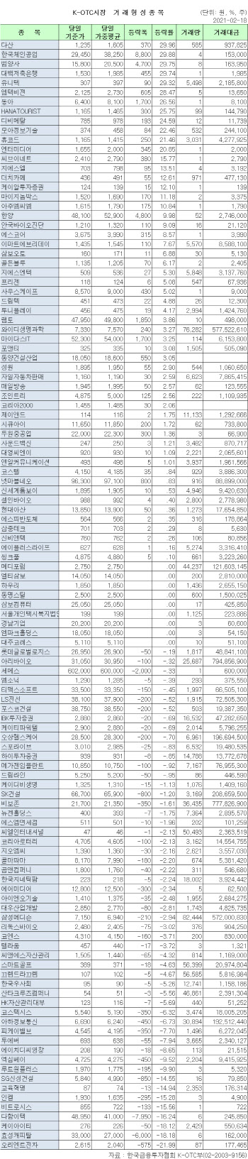 K-OTC 시장 거래 현황(2/18)