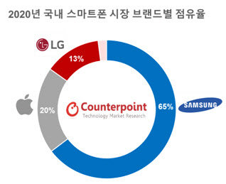 지난해 국내 스마트폰 삼성 점유율 65%…가성비폰 '잘나가'