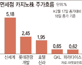 코로나19 백신 확대…면세점·카지노株 '꿈틀'