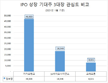 카뱅·SK바이오·크래프톤…IPO 3대장 중 관심도 1위는?