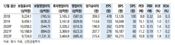 한화생명, 금리상승에 펀더멘털 안정…목표가↑-신한