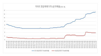 “文정부서 서울 상위 20% 아파트가격, 8억 뛰었다”