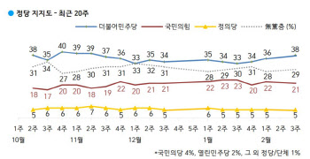 민주당 38% 국민의힘 21%…서울서 민주당 9%p 앞서