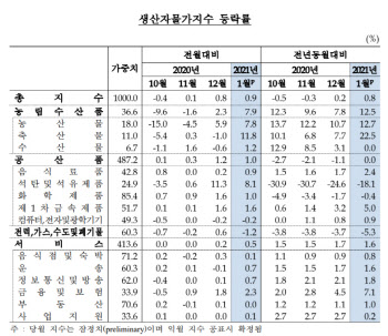 안 잡히는 달걀값…마켓컬리도 가격 인상 대열 합류