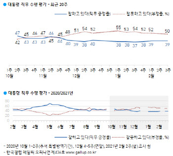 文대통령, 지지율 39% 유지…부동산·코로나 등 악영향