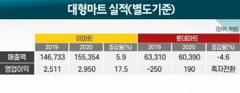 백화점 `울고` 마트·편의점 `웃고`…올해 생존전략은?