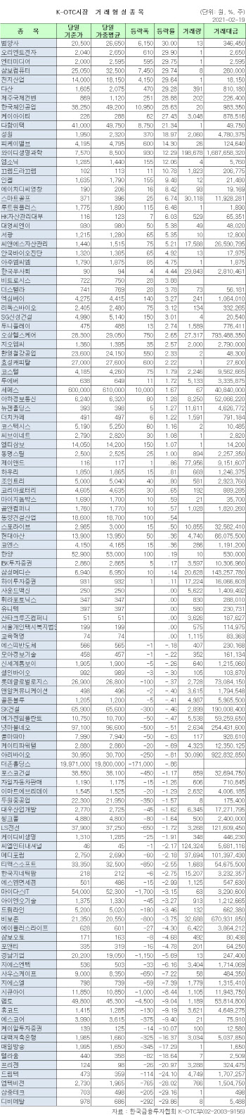 K-OTC 시장 거래 현황(2/19)