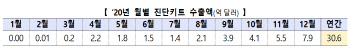 ‘코로나19 업고’ 제약바이오수출, 17개월 연속 증가