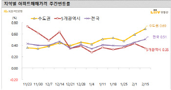 2·4대책後 수도권 집값 큰 폭 올랐다