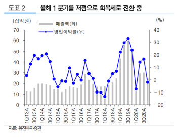 오이솔루션, 실적도 주가도 지금이 '바닥'