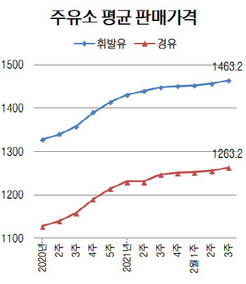 국내 휘발윳값 1463.2원…13주째 상승