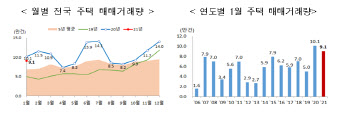 1월 주택 매매거래량 9.1만 건…전월비 35.4% 감소