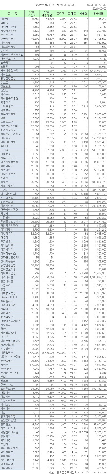 K-OTC 시장 거래 현황(2/22)