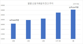 빚투, 최대치 랠리…사상 최초 22조원 돌파