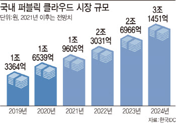 대기업 시장 잡아라, 국내외 클라우드 '전쟁'