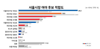 서울시장 가상대결 '박영선 38.9%vs 안철수 36.3%'