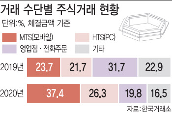 단순하고 간편하게…증권사 MTS 전쟁 불붙나