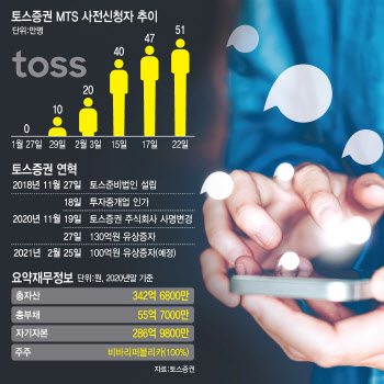 1800만명 앱 발판 토스증권…메기될까, 찻잔속 태풍 될까