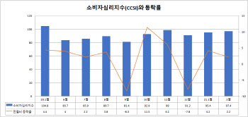 "코로나19 잦아 들었다"...소비 심리 두달째 상승세