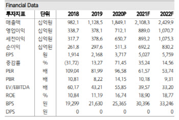 셀트리온, 4Q 어닝 쇼크…렉키로나주 해외 진출 여부에 주목-하나