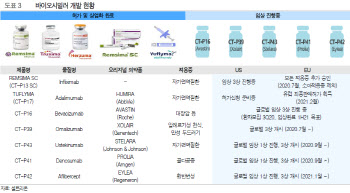 셀트리온, 상반기 렉키로나주 수출 기대…고성장세 지속-유진