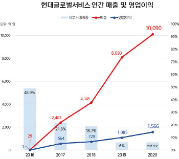 현대重지주, 현대글로벌서비스 프리IPO로 8000억원 유치(상보)