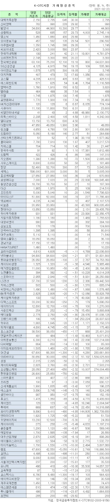 K-OTC 시장 거래 현황(2/23)