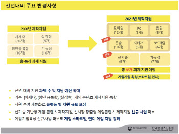 콘진원, 올해 게임 제작지원에 244억 투입…콘솔·블록체인 추가