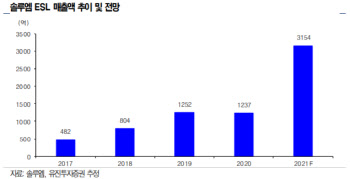 솔루엠, 전자식 가격표시기로 실적 성장 기대-유진