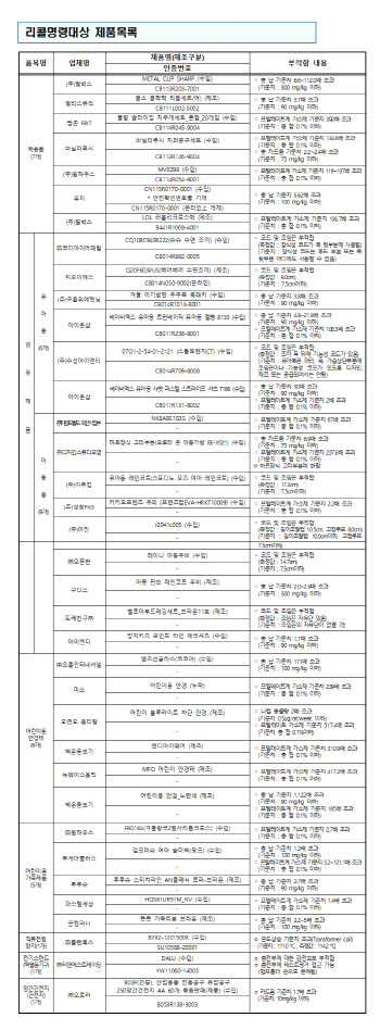 ‘기준치 1112배 초과’…‘중금속 범벅’ 어린이 신학기용품 53개 리콜