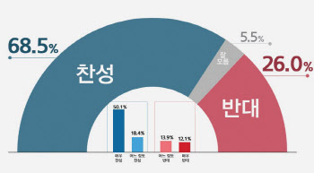 범죄 의사 면허취소, 국민 70% 찬성…국힘 지지층은 '반대' 우세