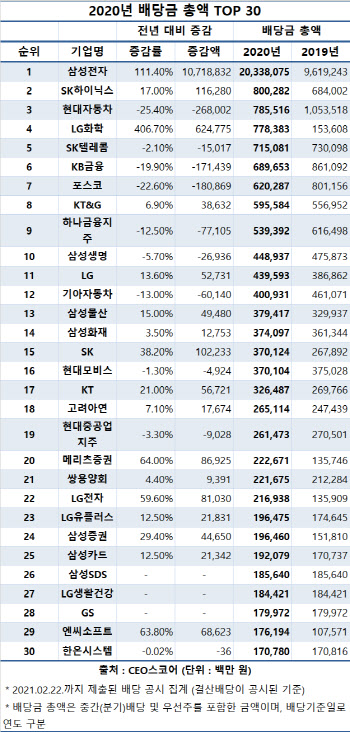 상장사 배당 순위 요동…SK하이닉스·LG화학↑ VS 현대차·금융지주↓