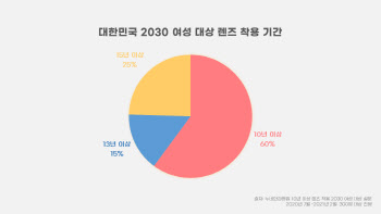 대한민국 2030 여성, 10년 이상 렌즈착용자 60% 차지