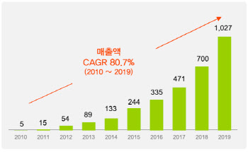  덴티움,올해 시총 18% 상승..."중국이 효자"