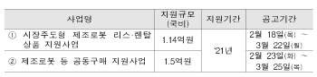 로봇산업진흥원, 로봇 리스·렌털 사용료 지원