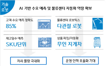 네이버·CJ대한통운, AI협업 강화…주문량 예측 시범운영