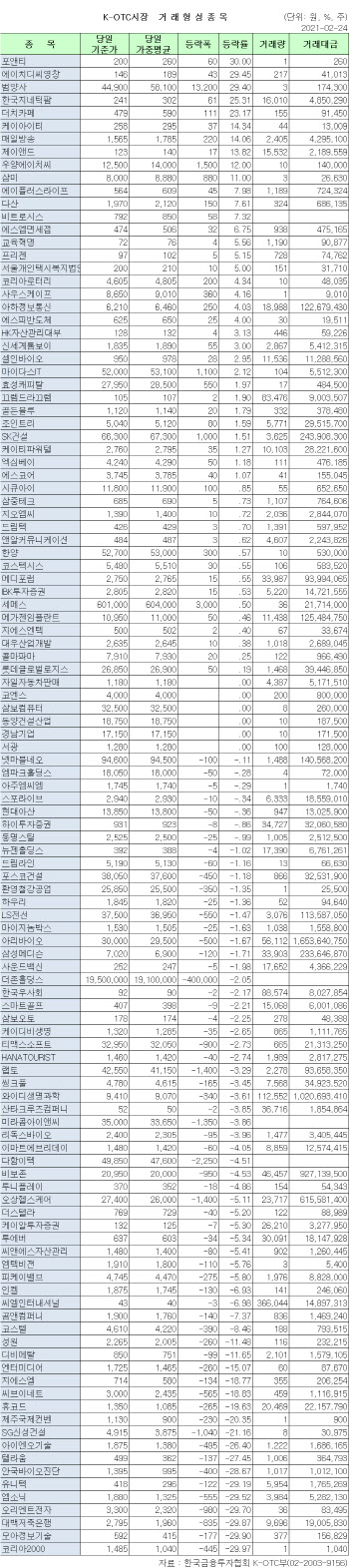 K-OTC 시장 거래 현황(2/24)