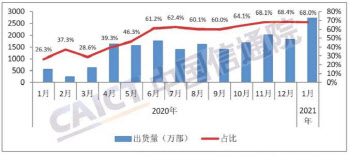 중국, 1월 5G 휴대폰 출하량 2728만대…역대 최대