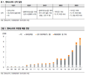 엔씨소프트, 2023년까지 깜짝실적 가능…목표가↑-미래에셋