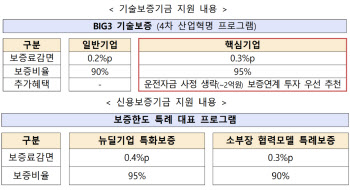 ‘민간투자·금융지원’ 투트랙 추진…시스템반도체에 133조 투자