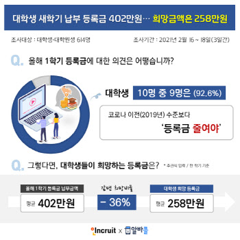 비대면 개강에도 등록금 그대로…대학생 희망 금액 '258만원'