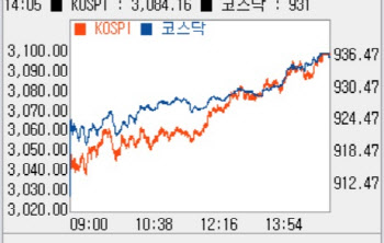 개인 1.9조 매도에도 3%대↑… 하루만에 3100대 '눈앞'