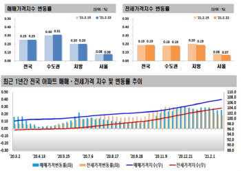 수도권 아파트값 상승폭 다시 확대…서울은 유지